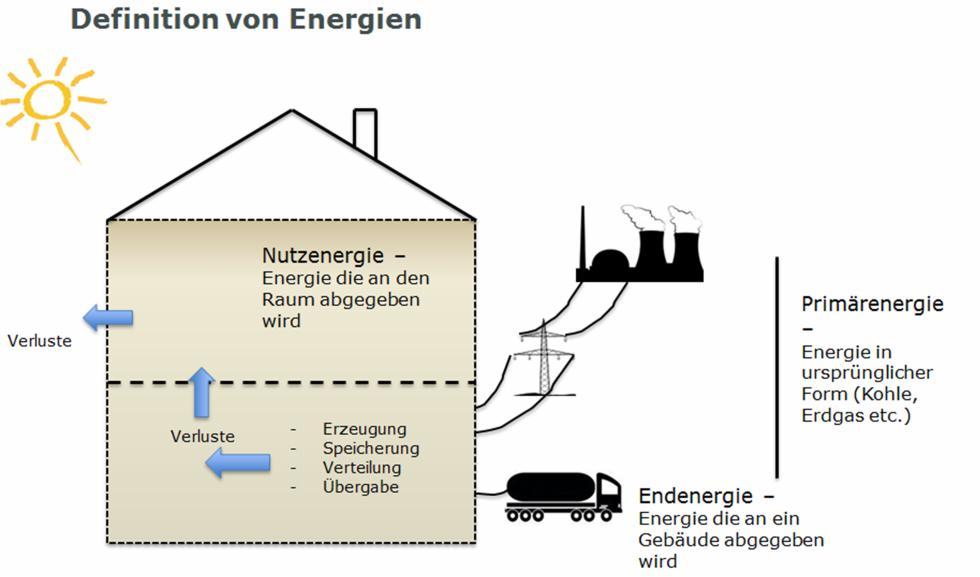 Primärenergie, Endenergie und Nutzenergie Im Verlaufe des Energieberichtes für die Stadt Gießen wird häufiger die Rede von den Energieformen Primärenergie, Endenergie und Nutzenergie sein.