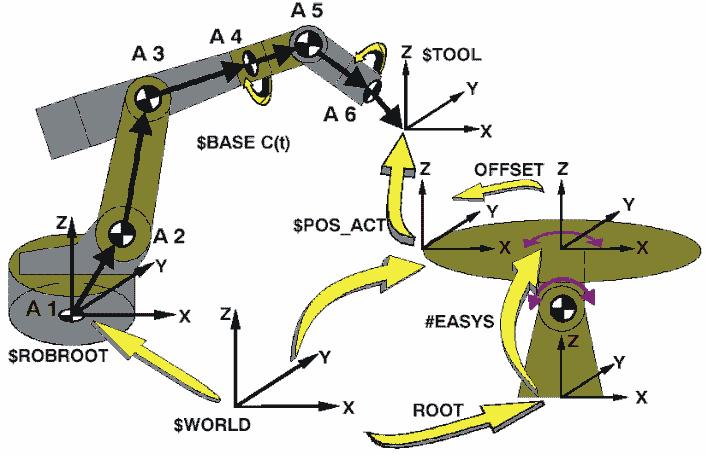 3 Produktbeschreibung Abb. 3-2: Roboter mit externen Achsen und erweiterter Kinematik Bei der mathematischen Kopplung folgt der Roboter ständig der Bewegung der gekoppelten Zusatzachsen.