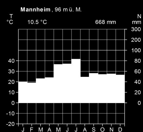 Erstellen klimageographischer Regeln Arbeitsblatt BaWü 1b A1: Beschreibe die Klimadiagramme der Stationen Mannheim und Münsingen. 1. Jahresmitteltemperatur 2. kältester Monat C C 3.