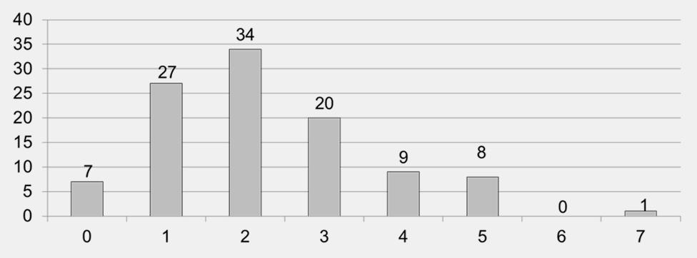 Artspezifischer Maßnahmenkatalog Auswertung von Maßnahmen mit hoher Eignung (Basis: 102 Arten) Anzahl Arten 15 Anzahl Maßnahmen mit