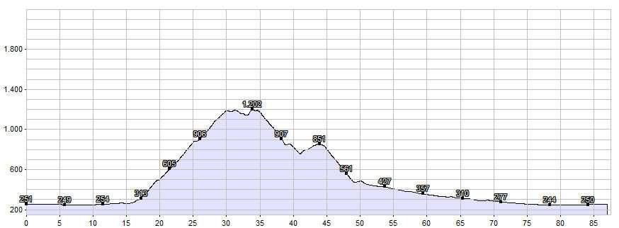 Dienstag, 08. April 2014 Südtirols Panorama Touren für EASY und LIGHT- Gruppe Easy 83 km 1300 hm Ø 20 km/h Fahrzeit ca. 4 Std.