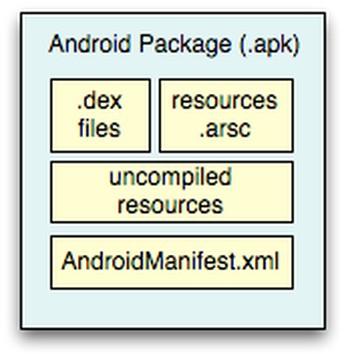 Android: Applikationsformat *.dex: Dalvik-Bytecode AndroidManifest.