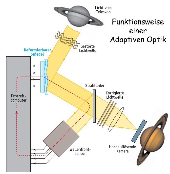 Seeing und Korrekturen Adaptive Optiken pas- sen sich den