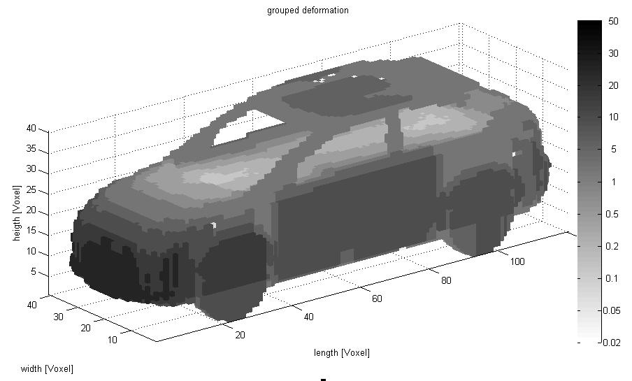 Abbildung 5 zeigt die Deformationshäufigkeitsmatrix resultierend aus 17.000 in der GIDAS- Datenbank codierten Deformationen, angewendet auf das Fahrzeugmodell der Kompaktklasse.