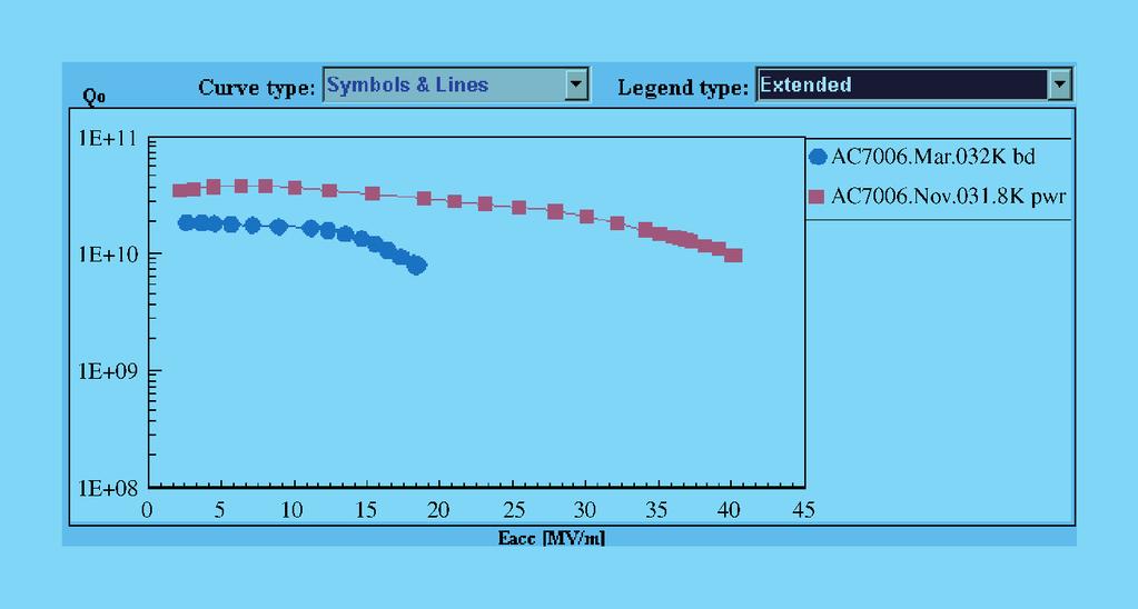 Arbeiten der Gruppen des Bereichs Beschleuniger Abbildung 119: Verbesserung der Beschleunigungsfeldstärke des neunzelligen Resonators AC70 nach Elektropolitur am DESY.