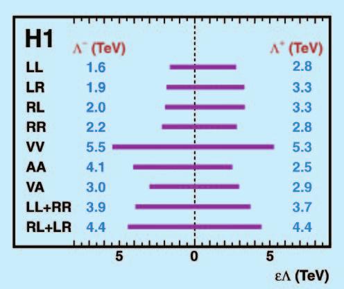 H1 Experiment Die Messungen des neutralen Stroms bei sehr hohen Impulsüberträgen Q 2 sind sensitiv auf die Existenz neuartiger Wechselwirkungen, die mit dem Austausch bisher nicht nachgewiesener,