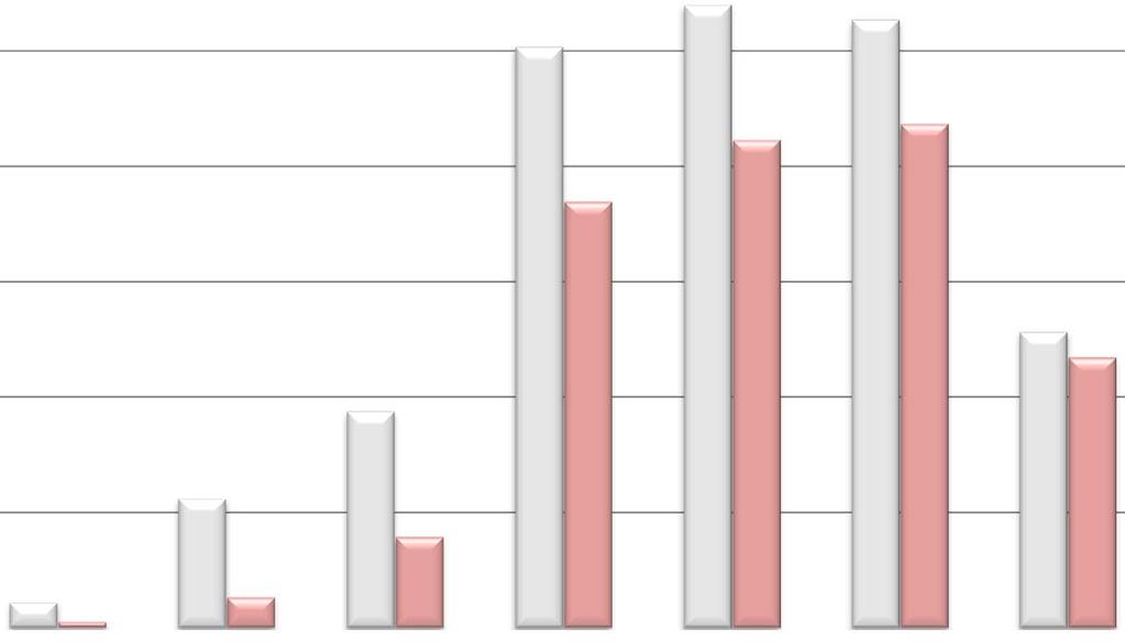 Besuchsquoten der Kindertageseinrichtungen nach dem Alter und nach Migrationshintergrund 120,0 100,0 80,0 Kinder ohne MGH