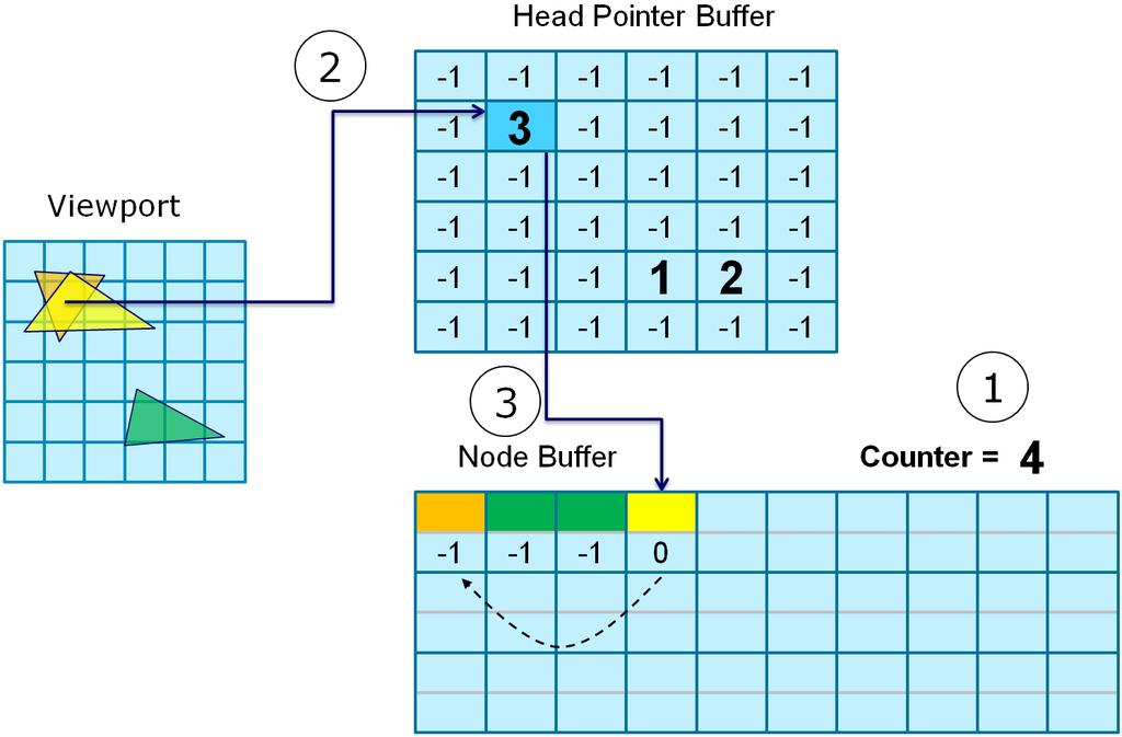 3.3 A-BUFFER die Implementierung des A-Buers nur auf Grakkarten möglich, die eine entsprechende DirectX/OpenGL Version unterstützten.