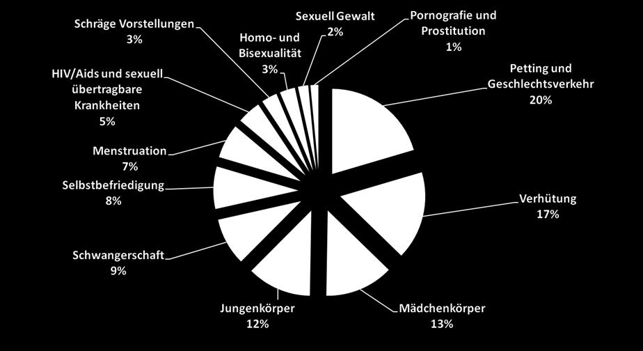 einzelnen Themenbereichen 1.