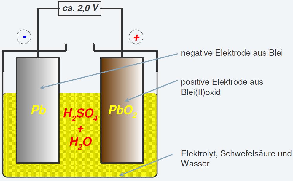 Stromspeicher - Bleisysteme Energiespeicherung durch Umladevorgänge an den Elektroden Technisch ausgereift Wirkungsgrad typisch 70-80% Entladungstiefe ca. 50% Zyklenfestigkeit ca.