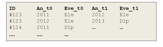 Aufbau der Datenbank Transition file (2012-2013): stellt die Übergänge vom letzten Ereignis im Jahr (J) zum letzten Ereignis im Jahr (J+1) dar State files: 1.
