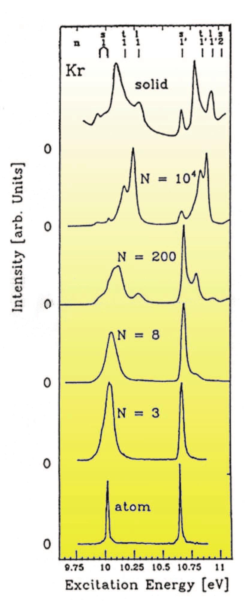 Elektronische Struktur Exzitonen Fluoreszenzstrahlung von Kr n -Clustern Starke Variation der Fluoreszenzstrahlung