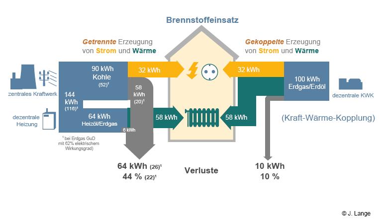 Quelle: solares bauen GmbH Vergleich getrennte und gekoppelte