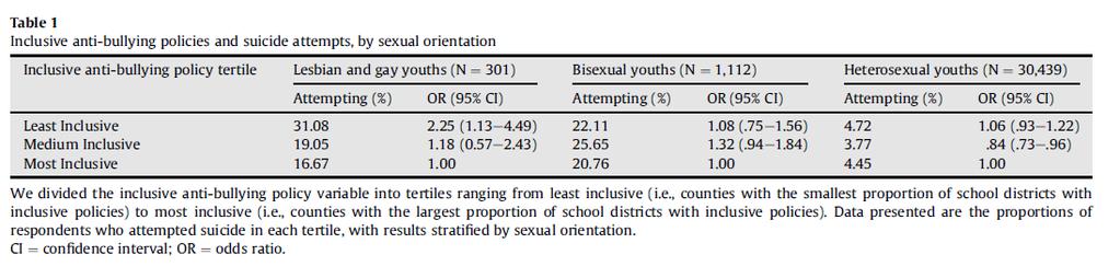 Anti-Bullying-Richtlinen und Suizidversuche (Oregon) Oregon Healthy Teens survey 2006-2008, 31.