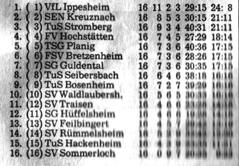 Diese konnte nach dem 3:3 gegen Stromberg (alle Tore schoss dabei Stefan Schmitt!) und dem 1:1 in Sommerloch abgegeben werden konnte.