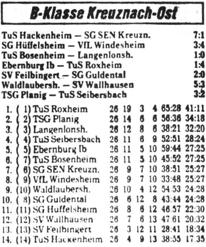 In den drei Wochen darauf folgte wieder die Ernüchterung: beim Spitzenreiter Roxheim wurde 3:1 verloren, und auch beide Derbys gegen Windesheim (unglücklich) und Langenlosheim (völlig verdient)