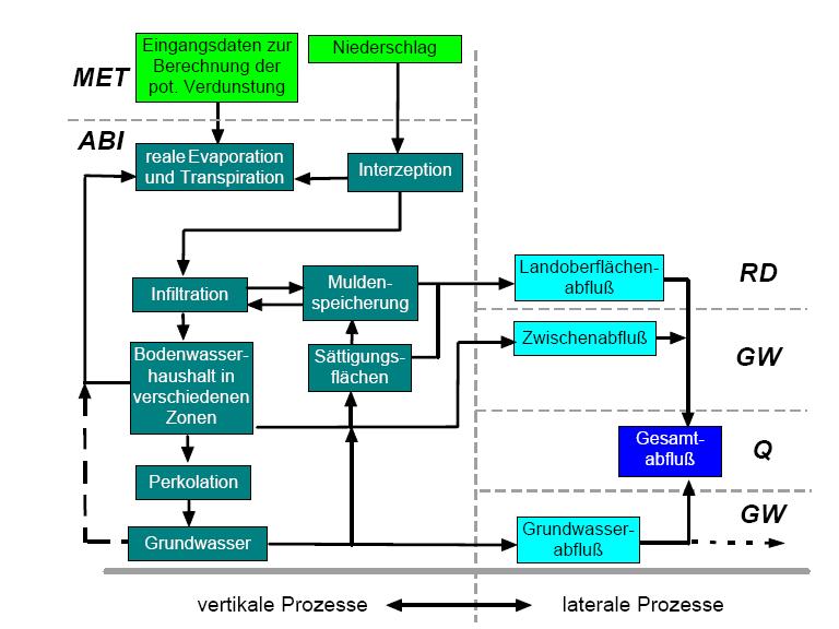 ArcEGMO: Zwei-Ebenen-Modell Ebene 1 (vertikale Prozesse): Vegetation Bodentypen Geländemorphologie Abbildung aus: