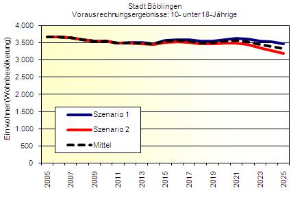 Vergleich (StaLa) Landkreis