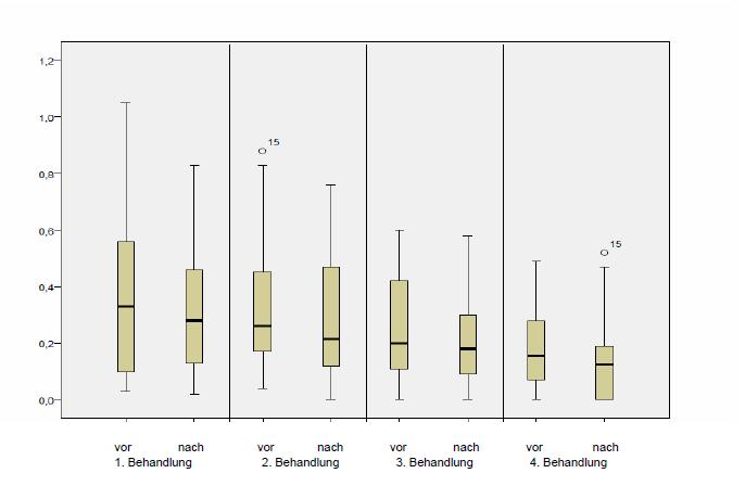 Abbildung 6: Veränderungen der Noradrenalin-Dosis (μg/kg/min) während der ersten 4 Behandlungen Tabelle 8: Veränderungen der Noradrenalin-Dosis (μg/kg/min) während der ersten 4 Behandlungen