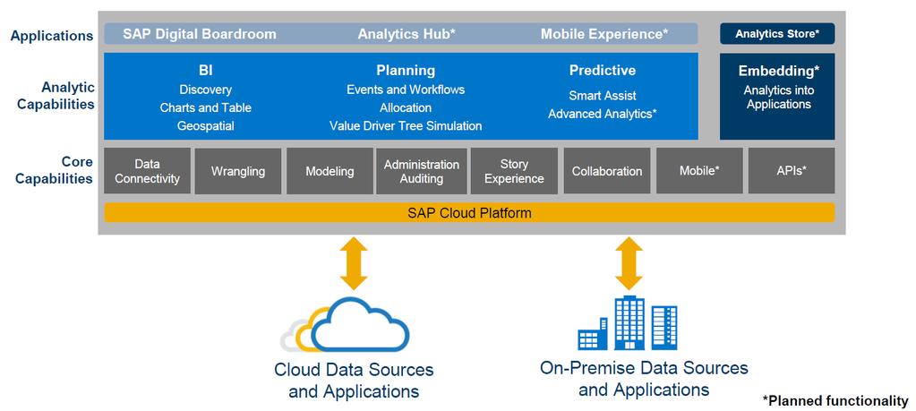 Überblick SAP Analytics Cloud: