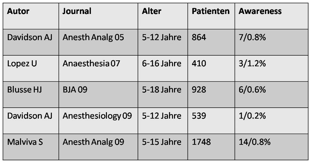 Kinder-Anästhesie Auftreten % aller fälle Pandit JJ; Anesthesia 2013; 68: 343-353 Beschwerden durch