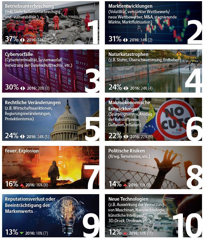 Allianz Risk Barometer 2017 Top 10