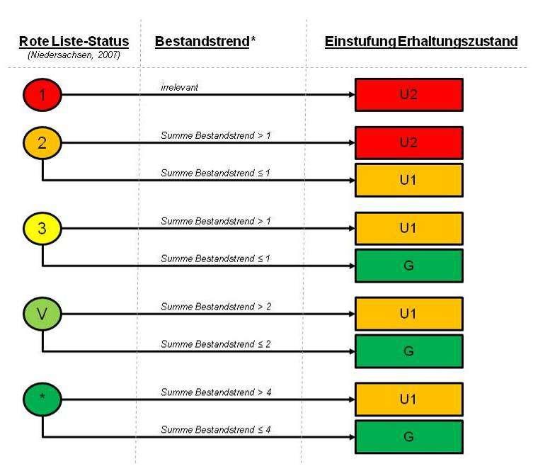 Artenschutzfachbeitrag: Bürgerwindpark Stedesdorf Seite 7 Abbildung 1: Herleiten des Erhaltungszustandes. Tabelle 1: Herleiten des Bestandstrends.