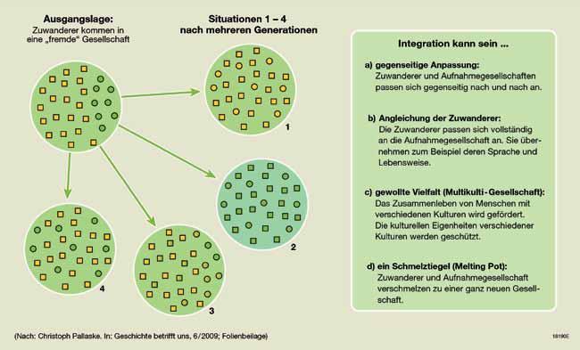 Schulbuchanalyse 39 Abbildung 3: GeoNRW 1, 28 Hier werden zudem unterschiedliche Modelle von Integration zur Diskussion gestellt: M1 Integration verschiedene Modelle.