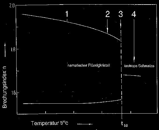 Flüssigkristallaneigen Brechungsindex Kriterien u LCD Köln Keine Absorption Hohe Doppelbrechung Temperaturbereich (-45C bis +80C) Hoher Kontrast (komplette eorientierung) Geringe Winkelabhängigkeit