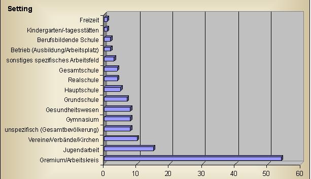 Vernetzung/Kooperation/Koordination 0 5 10 15 20 25 30 35 Auf der Setting-Ebene zeigen sich zwei eindeutige Schwerpunkte: der schulische Bereich sowie die Arbeitskreis- und Gremienarbeit.