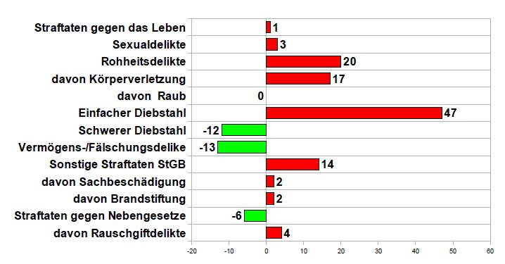 Veränderungen der Fallzahlen Veränderungen der Aufklärungsquoten 436 (+ 23) der genannten Straftaten wurden in der Polizeistation Cremlingen /