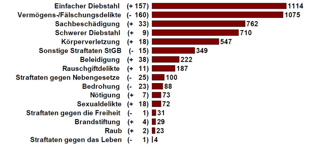 1. Straftaten und Aufklärungsquoten (PK Wolfenbüttel gesamt) 1.