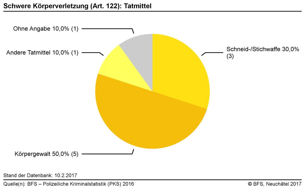 1 Tötungsdelikte Abbildung 14: Tötungsdelikte (Art.