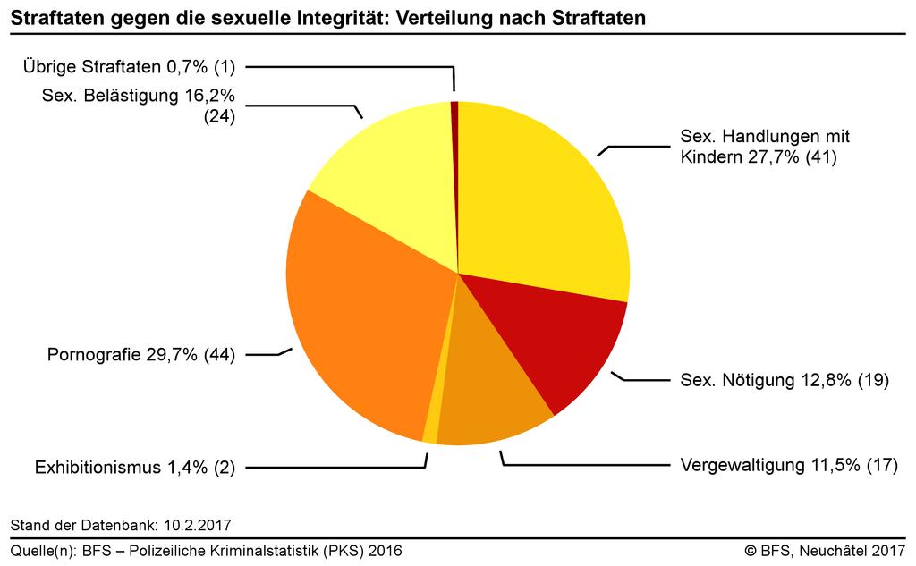 3.2 Straftaten gegen die sexuelle Integrität 3.2.1 Straftaten gegen die sexuelle Integrität: Verteilung nach Straftaten Abbildung 16: Straftaten gegen die sexuelle Integrität: Verteilung nach Straftaten 3.