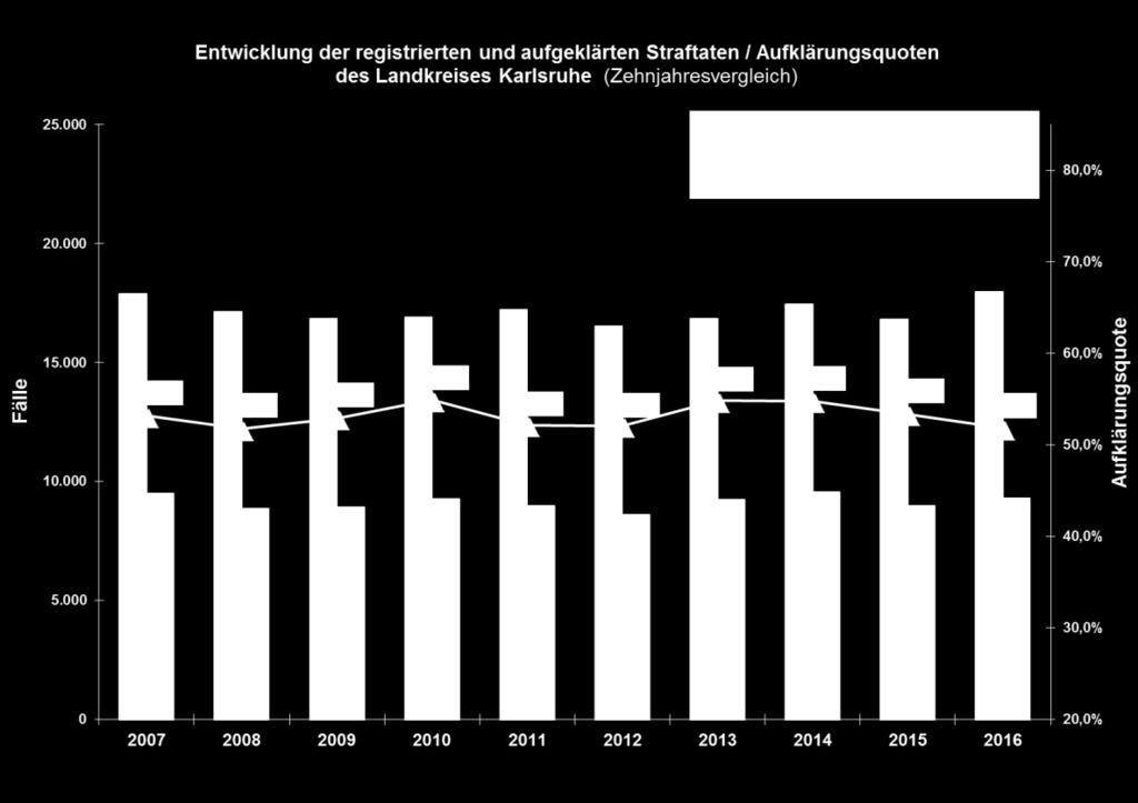 III. Landkreis Karlsruhe 3.7. Überblick 2015 2016 VERÄNDERUNGEN IN% STRAFTATEN GESAMT 16.803 17.962 +1.159 (6,9%) AUFKLÄRUNGSQUOTE 53,4% 51,8% -1,6 Prozentpunkte TATVERDÄCHTIGE 7.546 7.