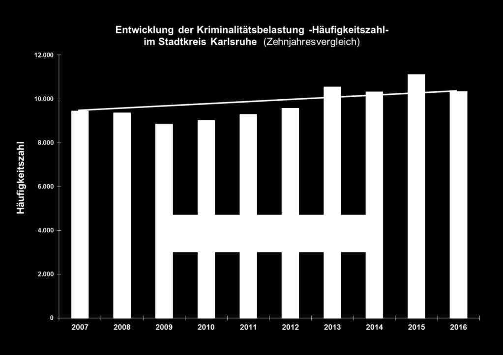 3.1.3. Häufigkeitszahl Nach der Polizeilichen Kriminalstatistik 2016 entfielen in der Stadt Karlsruhe auf 100.000 Einwohner 10.340 Straftaten. Diese Häufigkeitszahl (Anzahl der Straftaten pro 100.