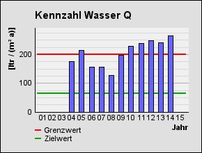 Wasser [m³] 171 166 256 254 39 225 225 184 287 33