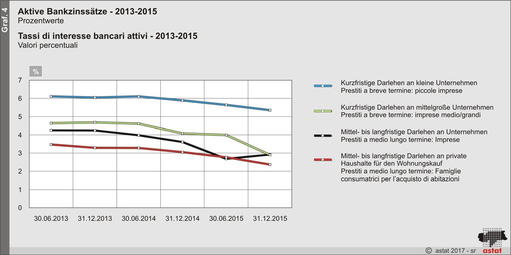 Tab. 2 Aktive Bankzinssätze (a) - 2013-2015 (b) Prozentwerte Tassi di interesse bancari attivi (a) - 2013-2015 (b) Valori percentuali Kurzfristige Darlehen (c) Prestiti a breve termine (c) Mittel-