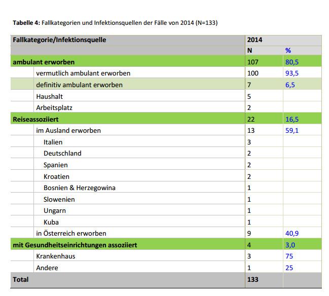 Legionellen Auszug Jahresbericht 2014 AGES über in Österreich gemeldeten Legionella- Infektionen 12 tödlich verlaufende Infekte (9 %) 100 von 133 nicht zuordenbar (75%) 33 zuordenbar 32 davon über
