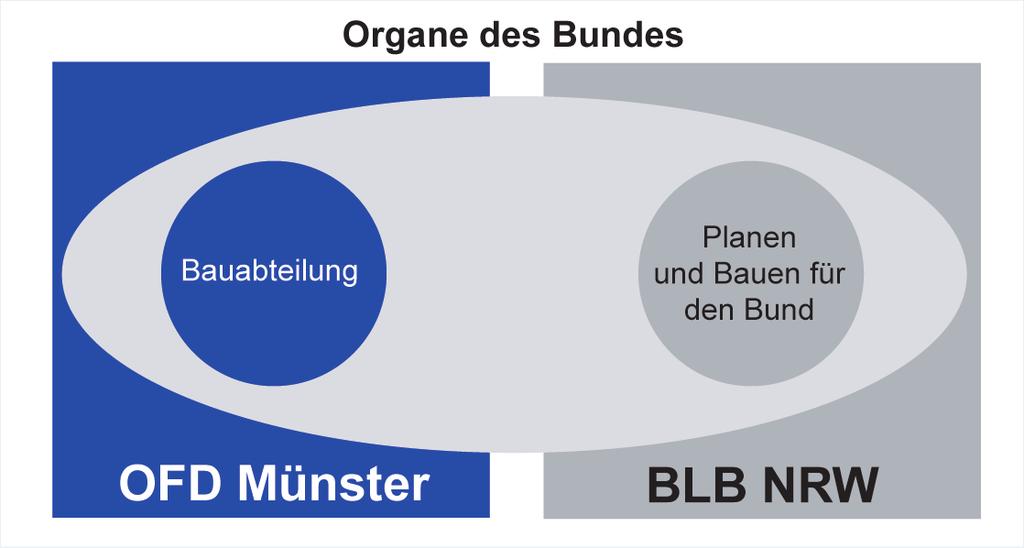 Der Bund verfügt über keine eigene Bauverwaltung, um die von ihm in den einzelnen Bundesländern genutzten Liegenschaften selbst baufachlich zu betreuen.