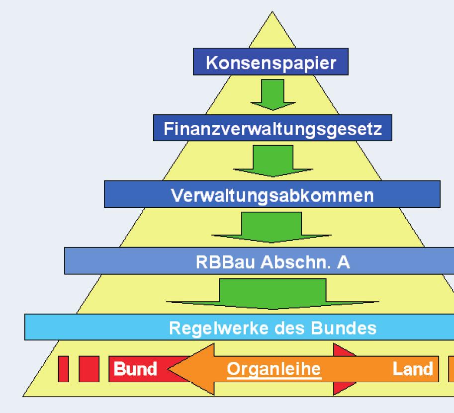 Wie wird die Organleihe umgesetzt? Grundlagen der Organleihe sind das Finanzverwaltungsgesetz (FVG) und das zwischen dem Bund und dem Land NRW abgeschlossene Verwaltungsabkommen.