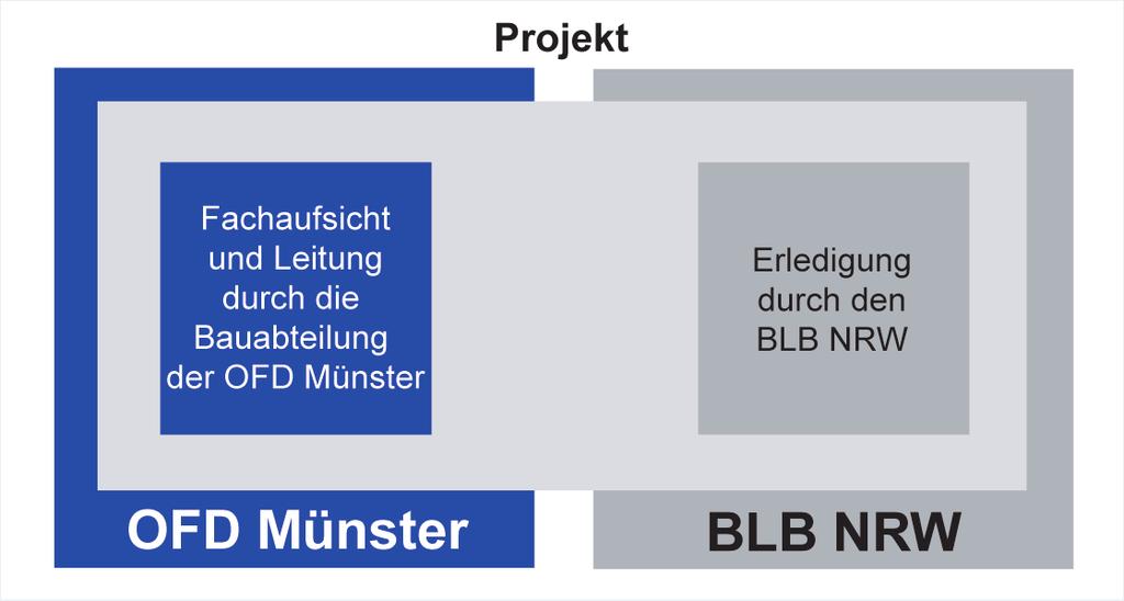 Welche Aufgaben hat der BLB NRW beim Bundesbau?