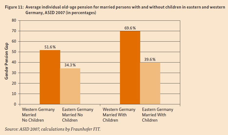 Eingeschränkter Erwerbsumfang und Rentenlücke Geschlechtsspezifische Rentenlücke Verheirateter mit und ohne Kinder in West- und Ostdeutschland 2007 (in %) West-D Ost-D West-D Ost-D ohne Kinder