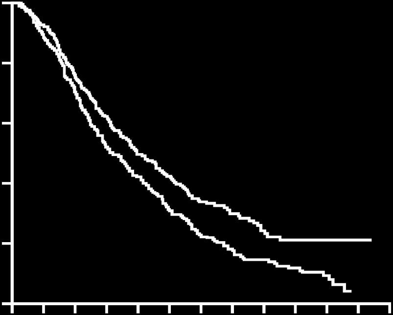 OS probability Erlotinib maintenance OS according to response to 1 st line chemotherapy SD CR/PR 1.0 1.0 0.8 HR=0.72 (0.59 0.89) 0.8 HR=0.94 (0.74 1.20) 0.6 Log-rank p=0.0019 0.6 Log-rank p=0.6181 0.
