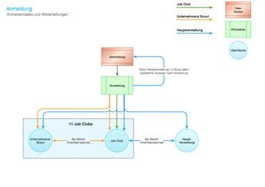 Beispiel Workflow-Diagramm Teilnehmer- und Firmendaten Teilnehmerdaten anlegen und