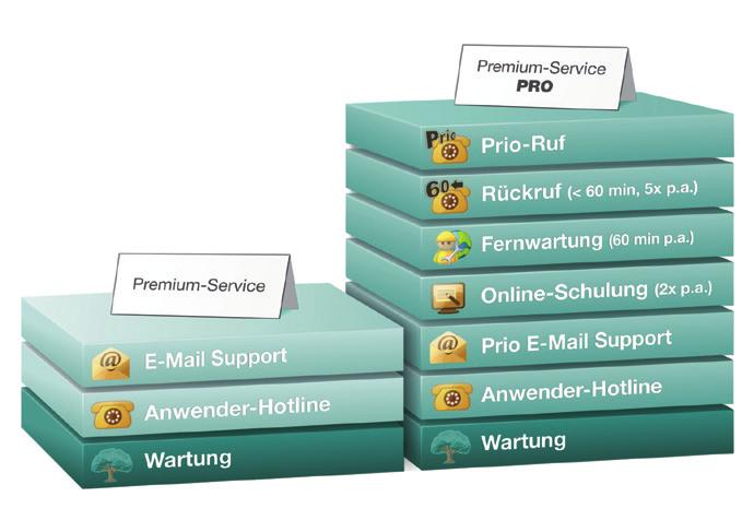 Nutzen Sie mit den Premium-Services alle Leistungen und Potentiale Ihrer Software voll aus. Sage Service Best in Service.