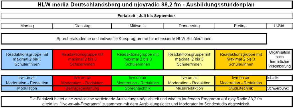 40 Personen aus dem deutschsprachigen Raum eine Intensivausbildung für Radiomoderation und Radiojournalismus ermöglichen.