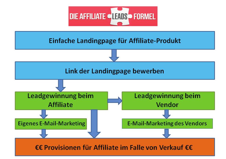 Smarte Lead-Gewinnung im Affiliate Marketing: die Affiliate Leads Formel Wie wäre es aber, wenn Sie schon vom ersten Klick auf Ihren Affiliate- Link an die Adresse des Interessenten erhalten und auch