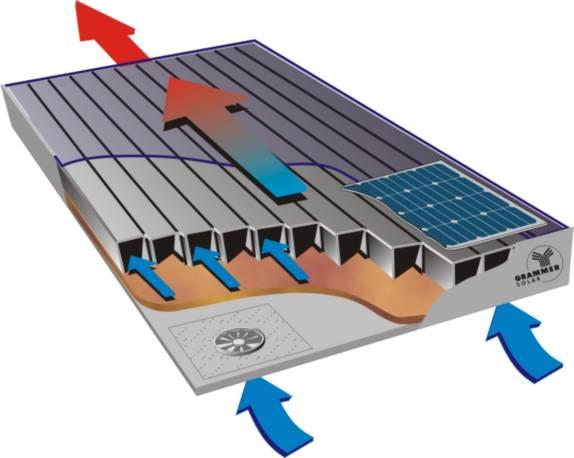 Luftkollektor - Komplett betriebsfertig: TWINSOLAR compact Solarerwärmte Zuluft Autarker Betrieb Kollektorintegrierte Photovoltaik