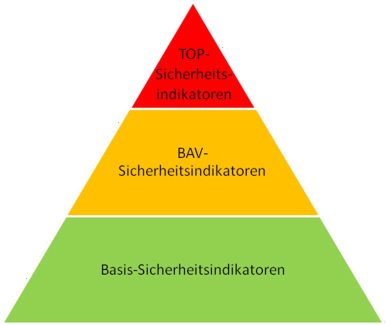 System der öv-sicherheitsindikatoren des BAV Jährliche Mit jährlicher Bewertung 5 Indikatoren der höchsten Abstraktionsstufe für Information auf der